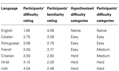 Frontiers Pronunciation Difficulty Temporal Regularity And The Speech To Song Illusion