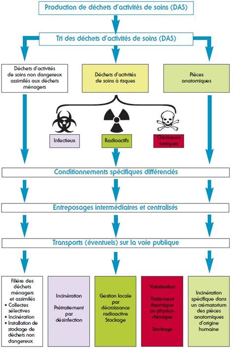 Les Fili Res D Limination Des D Chets Dactivit S De Soins Solides