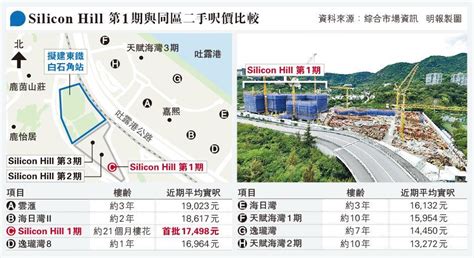 Silicon Hill 1期均呎低二手8 首批折實175萬 1房549萬入場 20220524 報章內容 明報財經網