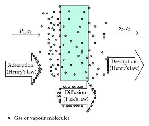 General Mechanism Of Gas Or Vapour Permeation Through A Plastic Film