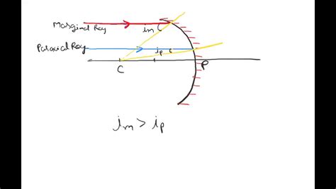 Paraxial And Marginal Rays Youtube