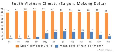 Best Time To Visit Vietnam Vietnam Weather And Climate