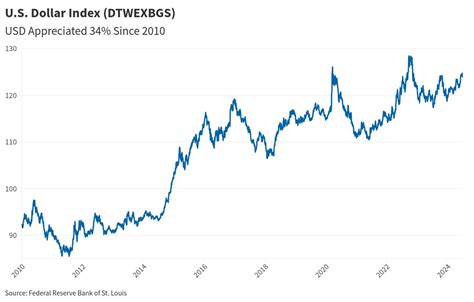 USD Index Flourish