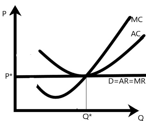 The total revenue curve for a perfectly competitive firm____ | Quizlet