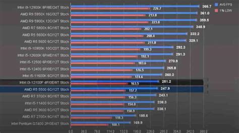 El Ryzen 5 5500 Tiene Un Rendimiento Inferior A Un Intel Core I3