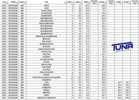 한국외대 편입 커트라인 평균합격점수 한눈에 보기 튜나편입