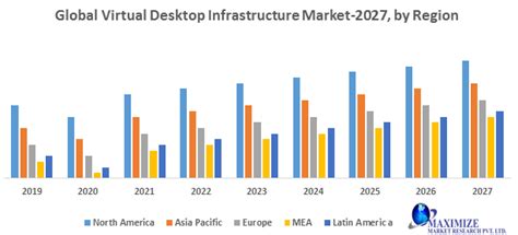 Global Virtual Desktop Infrastructure Market By Top Brand By Route Of