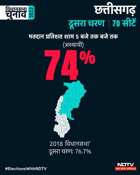 Cg Election छत्तीसगढ़ में दूसरे चरण में हुआ 74 मतदान इस सीट पर पड़े