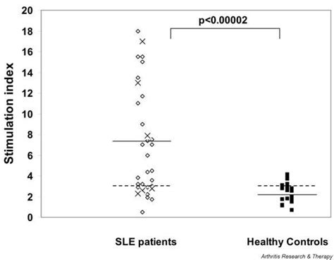 Proliferative Responses Of Peripheral Blood Mononuclear Cells Pbmcs