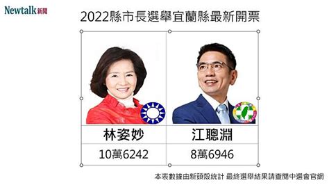 開票戰報》20 26 宜蘭縣長選舉 林姿妙領先破萬票 新頭殼 Line Today