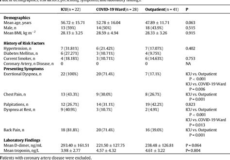 Table 1 From Pulmonary Artery Pressures And Right Ventricular