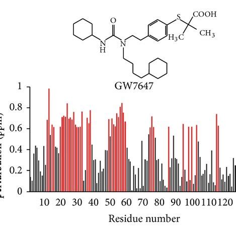 Hn And N Backbone Amide Chemical Shift Perturbations On Human L Fabp