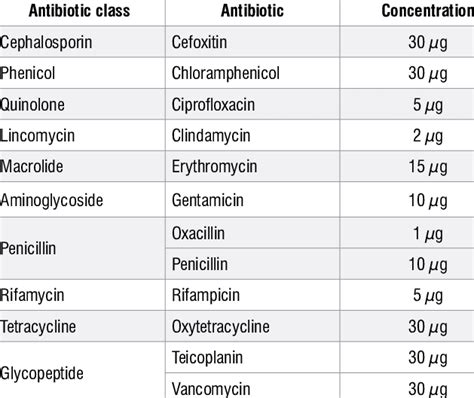 Antibiotics Tested Using The Kirby Bauer Disk Diffusion Method