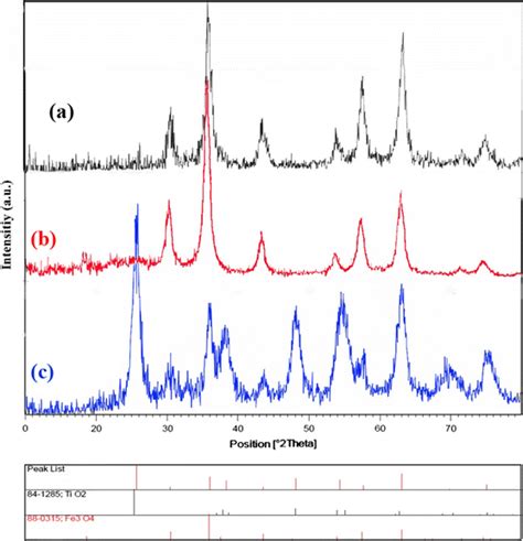 Xrd Patterns Of A Fe3o4 B Fe3o4 Sio2 And C Fe3o4 Sio2·tio2