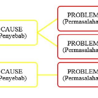 Problem Tree Diagram | Download Scientific Diagram