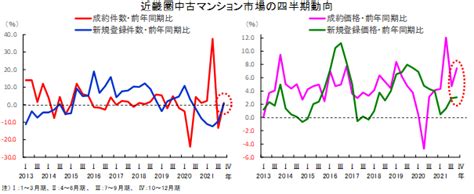 近畿圏不動産流通市場の動向について（2021年10～12月期） レジデンスonline