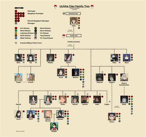 Uchiha Clan Family Tree : r/UsefulCharts