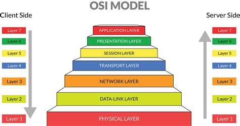 Best Osi Model Diagram Osi Model 7 Layer Of The Network Co