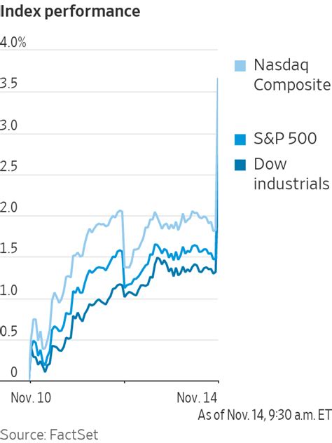 How Markets Are Reacting to the CPI Report, in Five Charts