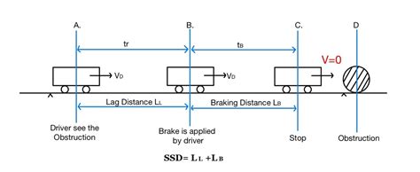 Stopping Sight Distance | Highway Engineering | ESE NOTES