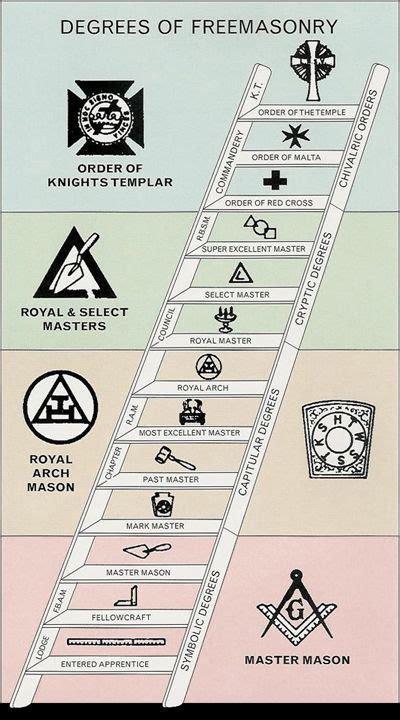 10 York Rite ideas | royal arch masons, masonic, masonic symbols