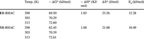 Thermodynamics Parameters For Lead Adsorption Onto EB RHAC And SB RHAC