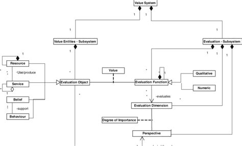 Uml Class Diagram Conceptual Model For Value System Download Scientific Diagram