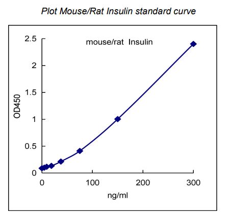 Mouse Rat Insulin ELISA kit 小鼠 大鼠胰岛素ELISA试剂盒 欣博盛生物