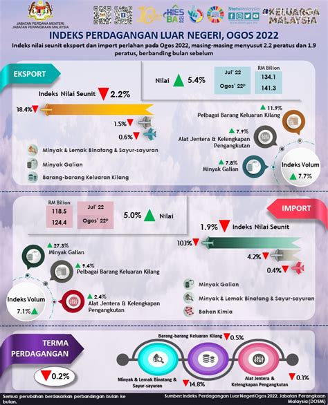 Dosm On Twitter Indeks Nilai Seunit Eksport Dan Import Perlahan Pada