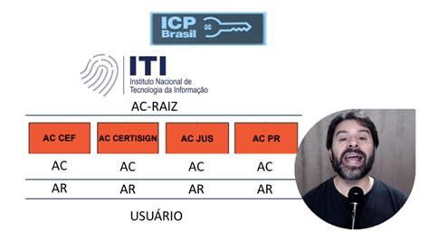 Certificado Digital ICP Brasil e os entes da certificação YouTube