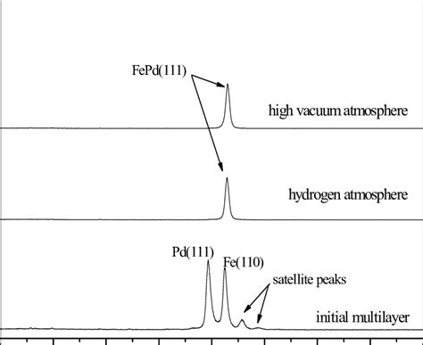 2 X Ray Diffraction Spectra Of The Fe Pd Multilayers Shown In 1 After