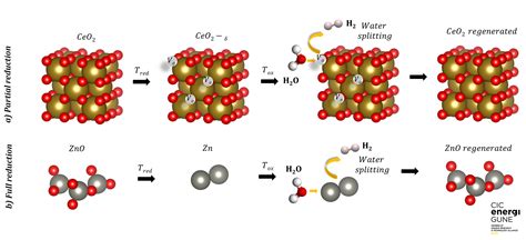 Materials Design For Hydrogen Production From Two Step Thermochemical