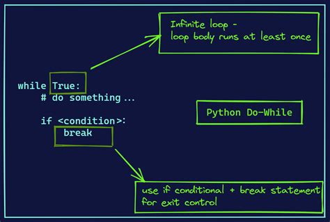 How To Emulate Do While Loops In Python Geekflare