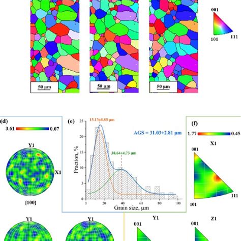 Ebsd Inverse Pole Figure Ipf Color Maps In The X A Y B And