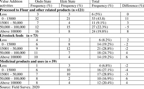 how to calculate value addition