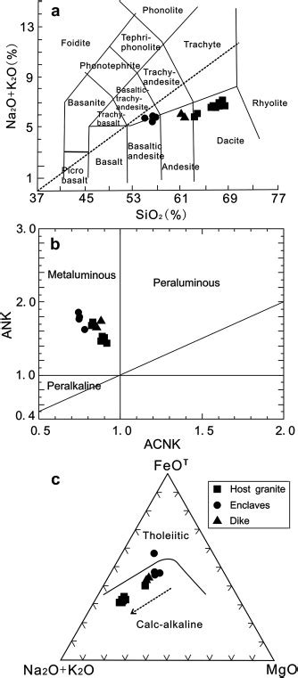 Geochemical Classification Diagrams For The Granites Enclaves And