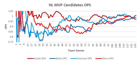 NL MVP Candidates OPS Throughout Season : r/baseball