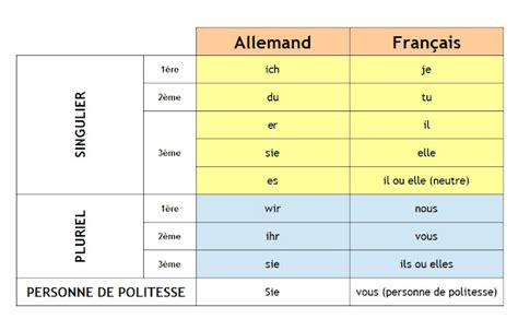 J Aime L Allemand Les Pronoms Personnels