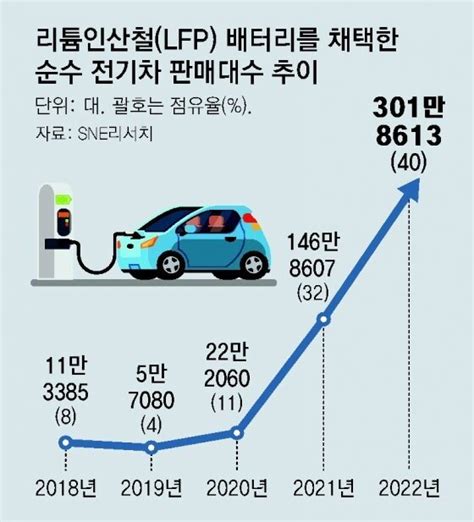 국내 전기차 값싼 ‘lfp배터리 탑재 늘어날듯｜ev라운지