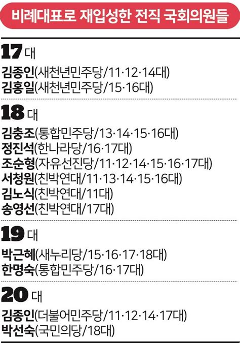 능력보단 일회성 흥행 공천비례대표 지역구 도전 생존율 갈수록 추락 한국일보