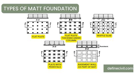 Mat Foundation – Definition, Types, Uses, Advantages and Disadvantages – Definecivil