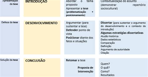 RedaÇÃo Com A Manu Esquema Da Estruturação Do Texto Dissertativo Argumentativo