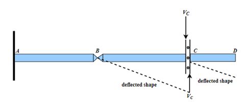 Using The M Ller Breslau Principle Draw The Influence Lines Quizlet