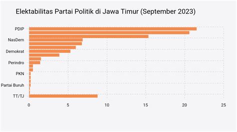 Survei Poltracking Elektabilitas Pdip Bersaing Ketat Dengan Pkb Di