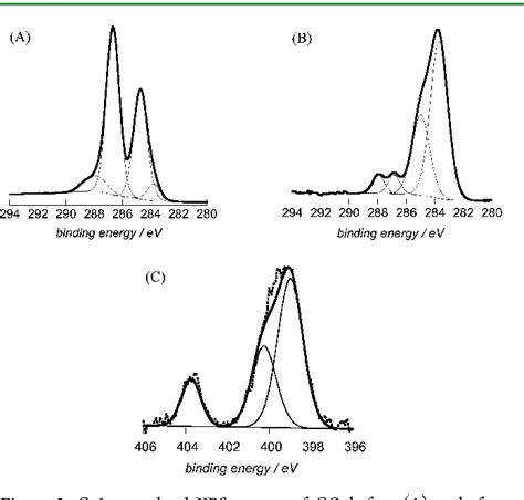 Figure From Reduction And Functionalization Of Graphene Oxide Sheets