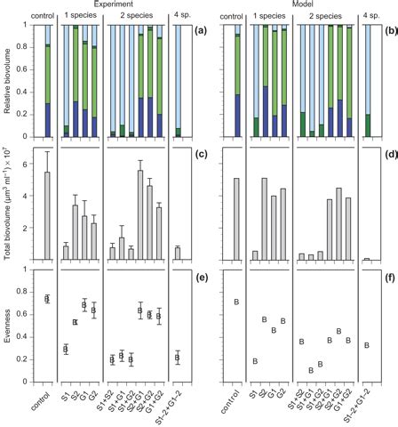 Average Relative Biovolume Of Algal Prey Species A B A1 Dark Blue