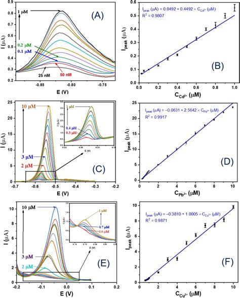 A C And E Dpv Results Of Gce Mil 88b Fe Nh2 Electrodes In 0 1 M Abs