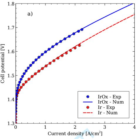 Comparison Between Experimentally And Numerically Obtained Polarisation