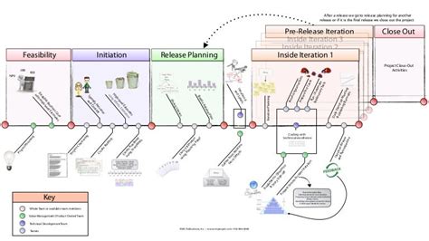 Agile Process Diagram