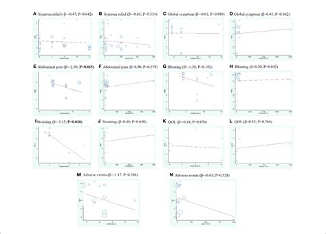 Meta Regression By Treatment Lengths And Doses For All Primary And